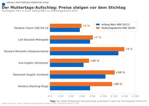 Vorschau Bild zu OTM
