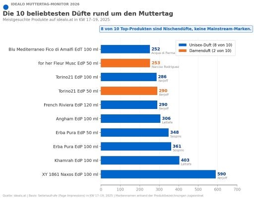 Vorschau Bild zu OTM