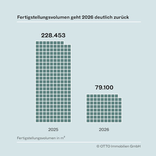 Wiener Logistikmarkt: Flächenumsatz rückläufig, Fertigstellungen sinken