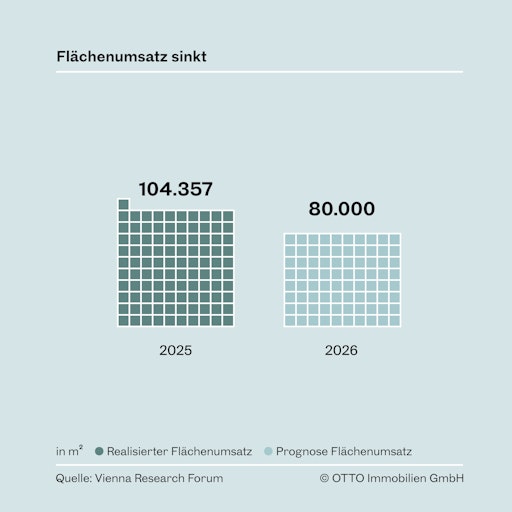 Vorschau Bild von Flächenumsatz sinkt