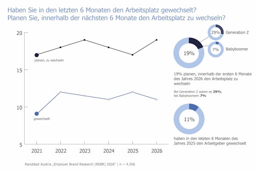  Infografik zur Randstad-Studie „Employer Brand Research 2026“
(REBR): „Haben Sie in den letzten 6 Monaten den Arbeitsplatz
gewechselt? Planen Sie, innerhalb der nächsten 6 Monate den
Arbeitsplatz zu wechseln?“