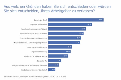  Infografik zur Randstad-Studie „Employer Brand Research 2026“
(REBR): „Aus welchen Gründen haben Sie sich entschieden oder würden
Sie sich entscheiden, Ihren Arbeitgeber zu verlassen?“