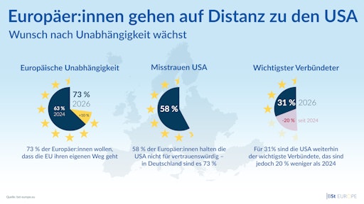 Nach Jahrzehnten enger Zusammenarbeit mit den Vereinigten Staaten
sagen inzwischen fast drei von vier EU-Bürger:innen, Europa solle
"seinen eigenen Weg gehen". Eine klare Mehrheit der Europäer:innen
hält die USA nicht länger für einen vertrauenswürdigen Partner.
Eineinhalb Jahre nach Beginn der zweiten Trump-Präsidentschaft ist
der Anteil der Befragten, die die USA als wichtigsten Partner
Europas ansehen, um 20 Prozentpunkte gesunken. Quelle: bst-europe.eu
// Weiterer Text über ots und www.presseportal.de/nr/7977 / Die
Verwendung dieses Bildes für redaktionelle Zwecke ist unter
Beachtung aller mitgeteilten Nutzungsbedingungen zulässig und dann
auch honorarfrei. Veröffentlichung ausschließlich mit
Bildrechte-Hinweis.