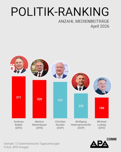 Das APA-Comm Politik-Ranking untersucht monatlich die
Berichterstattung von 13 österreichischen Tageszeitungen und
analysiert, welche Politikerinnen und Politiker Österreichs die
höchste mediale Präsenz aufweisen.