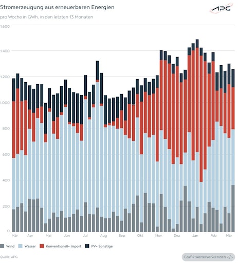 Vorschau Bild von Die Grafik zeigt die Stromerzeugung aus erneuerbaren Energien in
den letzten 13 Monaten.