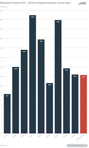 Die Grafik zeigt die Redispatch-Kosten in der APG im
Jahresvergleich 2017 bis 2026.
