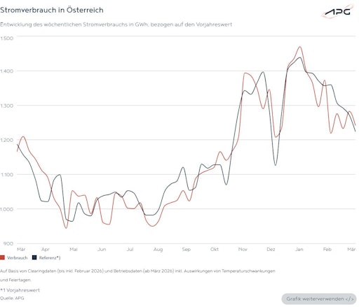 Vorschau Bild von Die Grafik zeigt Stromverbrauch in Österreich.