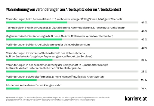Balkendiagramm: Wahrnehmung von Veränderungen am Arbeitsplatz
oder im Arbeitskontext; Position 1 (46 % Zustimmung): Personalstand
(z.B. mehr oder weniger Kolleg*innen, häufigere Wechsel)