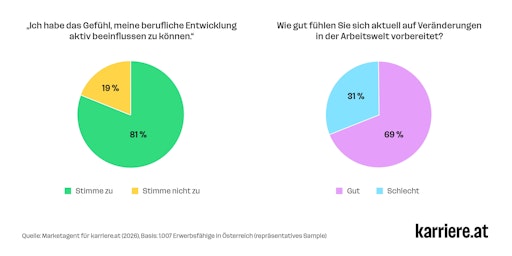 Vorschau Bild von Kreisdiagramme: 81 Prozent Zustimmung zur Aussage "Ich habe das
Gefühl, meine berufliche Entwicklung aktiv beeinflussen zu können";
69 Prozent Zustimmung zur Aussage "Ich fühle mich (eher) gut auf
Veränderungen in der Arbeitswelt vorbereitet"
