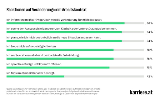 Vorschau Bild von Balkendiagramm: Reaktionen auf Veränderungen im Arbeitskontext;
Position 1 (86 % Zustimmung): "Ich informiere mich aktiv darüber,
was die Veränderung für mich bedeutet."
