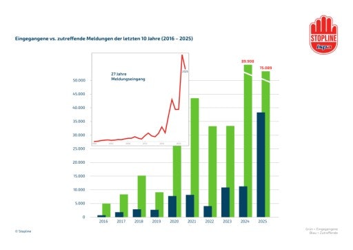 Vorschau Bild von Stopline Infografik Zahlen 2025