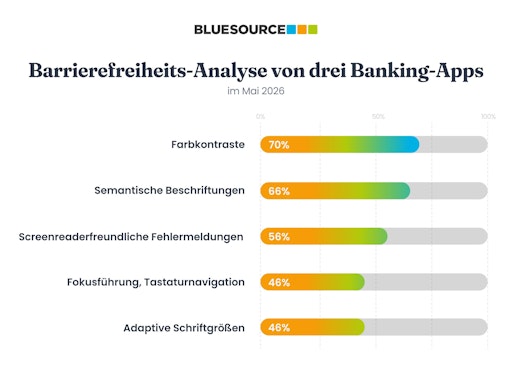  Die Grafik zeigt eine Barrierefreiheits-Analyse von drei
Banking-Apps im Mai 2026. Bewertet werden fünf Kriterien auf einer
Skala von 0 % bis 100 %. Am besten schneiden Farbkontraste mit 70 %
und semantische Beschriftungen mit 66 % ab. Mittlere Werte gibt es
bei screenreaderfreundlichen Fehlermeldungen mit 56 %. Den größten
Verbesserungsbedarf zeigen Fokusführung/Tastaturnavigation und
adaptive Schriftgrößen mit jeweils 46 %.