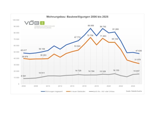 Vorschau Bild von Infografik „Wohnungsbau: Baubewilligungen 2006 bis 2025“ (Quelle:
Statistik Austria)