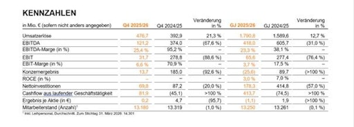 Übersicht über die Kennzahlen von AT&S im Geschäftsjahr
2025/2026.
