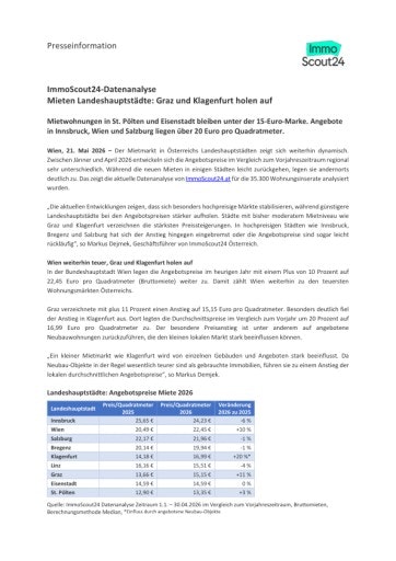 Vorschau Bild von ImmoScout24-Datenanalyse: Entwicklung Mietpreise Landeshauptstädte 2026