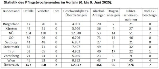 Polizei verstärkt Verkehrsüberwachung zu Pfingsten
