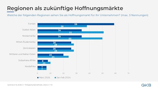 Welche der folgenden Regionen sehen Sie als Hoffnungsmärkte für
Ihr Unternnehmen?