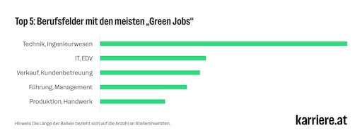 Vorschau Bild von Balkendiagramm: Top 5: Berufsfelder mit den meisten „Green Jobs“.
Zu sehen sind fünf Balken untereinander. Neben dem längsten ganz
oben steht „Technik, Ingenieurwesen“ – in diesem Berufsfeld wurden
2025 die meisten „Green Jobs“ ausgeschrieben, gefolgt von „IT, EDV“,
„Verkauf, Kundenbetreuung“, „Führung, Management“ und „Produktion,
Handwerk“