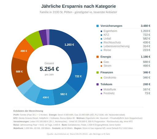 Vorschau Bild von durchblicker Fixkostenstudie: Einsparpotenzial