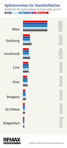 REMAX Commercial Handelsflächen: Stationärer Handel bleibt weiter
unter Druck