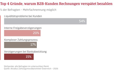 Top 4 reasons for late payments // Weiterer Text über ots und
www.presseportal.de/nr/52329 / Die Verwendung dieses Bildes für
redaktionelle Zwecke ist unter Beachtung aller mitgeteilten
Nutzungsbedingungen zulässig und dann auch honorarfrei.
Veröffentlichung ausschließlich mit Bildrechte-Hinweis.
