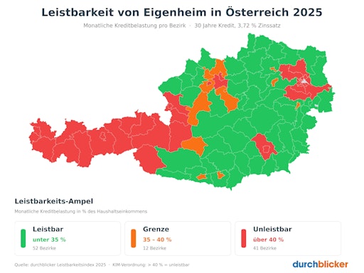 durchblicker Immo-Leistbarkeitsindex: Eigenheim bleibt in jedem zweiten österreichischen Bezirk nicht oder nur schwer finanzierbar