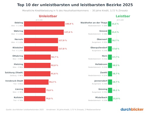 Vorschau Bild von durchblicker Immo-Leistbarkeitsindex Top 10