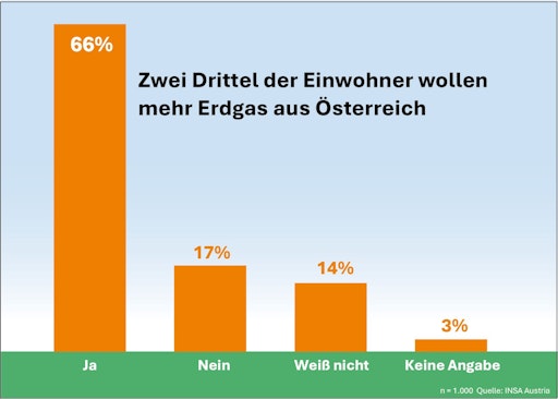 Eine Zweidrittelmehrheit der Bevölkerung, also 66 Prozent, will
den Ausbau der heimischen Erdgasförderung“, so das Ergebnis einer
Umfrage des Innsbrucker Meinungsforschungsinstituts INSA Austria
GmbH