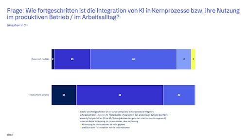 Vorschau Bild von Infografik „Wie fortgeschritten ist die Integration von KI in
Kernprozesse bzw. ihre Nutzung im produktiven Betrieb / im
Arbeitsalltag?“