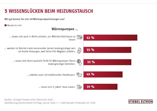 "Neben den politischen Weichenstellungen bei der Förderpolitik
ist es wichtig, die bestehenden Wissenslücken der Verbraucherinnen
und Verbraucher beim Heizungstausch zu schließen", sagt Thomas
Mader, Geschäftsführer von Stiebel Eltron Österreich/Bildrechte:
Stiebel Eltron // Weiterer Text über ots und
www.presseportal.de/nr/62786 / Die Verwendung dieses Bildes für
redaktionelle Zwecke ist unter Beachtung aller mitgeteilten
Nutzungsbedingungen zulässig und dann auch honorarfrei.
Veröffentlichung ausschließlich mit Bildrechte-Hinweis.
