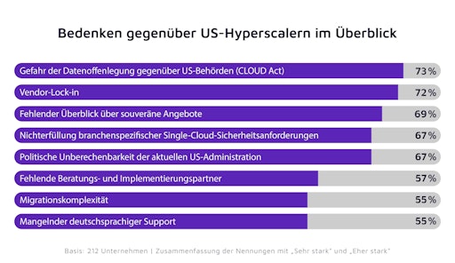 Vorschau Bild von Wie steht es um die Datenoffenlegung gegenüber US-Behörden? Diese
Frage treibt deutsche Unternehmen am stärksten um. // Weiterer Text
über ots und www.presseportal.de/nr/156917 / Die Verwendung dieses
Bildes für redaktionelle Zwecke ist unter Beachtung aller
mitgeteilten Nutzungsbedingungen zulässig und dann auch honorarfrei.
Veröffentlichung ausschließlich mit Bildrechte-Hinweis.