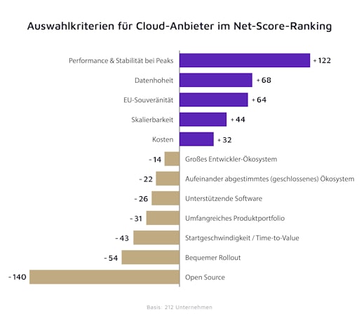 Vor allem auf Performance und Stabilität legen deutsche
Unternehmen bei ihrem Cloud-Anbieter größten Wert. // Weiterer Text
über ots und www.presseportal.de/nr/156917 / Die Verwendung dieses
Bildes für redaktionelle Zwecke ist unter Beachtung aller
mitgeteilten Nutzungsbedingungen zulässig und dann auch honorarfrei.
Veröffentlichung ausschließlich mit Bildrechte-Hinweis.