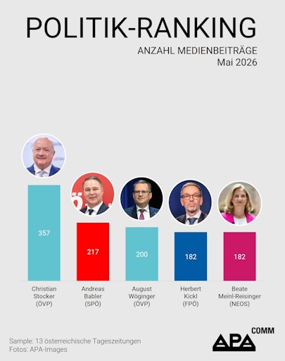 Das APA-Comm Politik-Ranking untersucht monatlich die
Berichterstattung von 13 österreichischen Tageszeitungen und
analysiert, welche Politikerinnen und Politiker Österreichs die
höchste mediale Präsenz aufweisen.