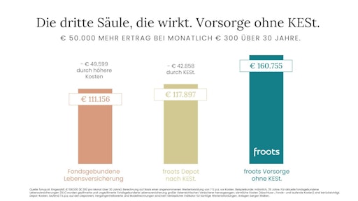 € 50.000 mehr Ertrag bei monatlich 300 Euro über 30 Jahre. Das
Wiener Fintech froots hat die von der Kapitalertragssteuer befreite
Lebensversicherung auf neue Beine gestellt und alles, was den
Kundinnen und Kunden keinen Mehrwert bringt und teils horrende
Gebühren verursacht, weggelassen. Das Ergebnis ist das erste
Vorsorgeprodukt „ab Hof“, das im Sinne der Kundinnen und Kunden
gebaut wurde – und nicht im Sinne eines Vertriebsapparats.