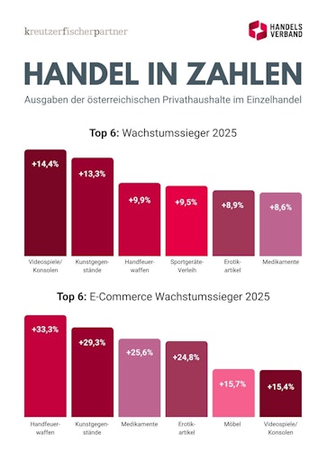 Grafik kann bei Nennung des Handelsverbands und der Studie
„Handel in Zahlen“ kostenfrei verwendet werden.