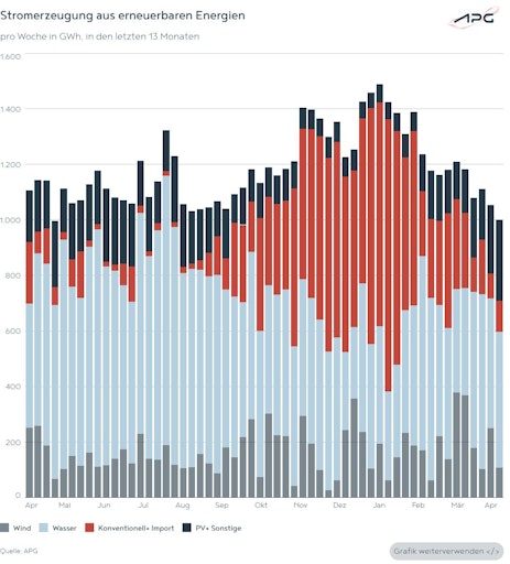 Die Grafik zeigt die Stromerzeugung aus erneuerbaren Energien in
den letzten 13 Monaten.