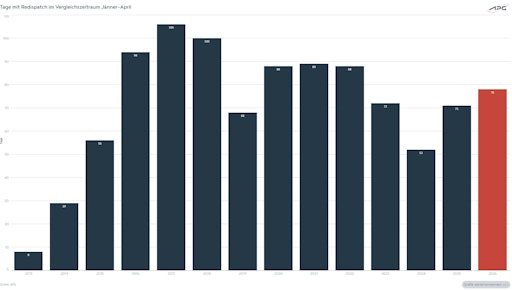 Vorschau Bild von Die Grafik zeigt die Anzahl der Tage mit Redispatch in 2026 im
Jahresvergleich.