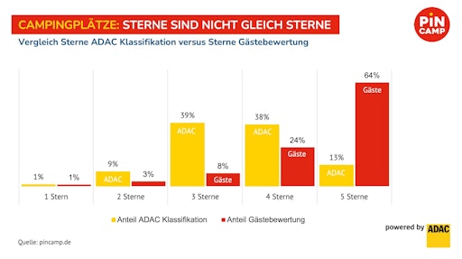 Campingplätze: Sterne sind nicht gleich Sterne Vergleich Sterne
ADAC Klassifikation versus Sterne Gästebewertung // Weiterer Text
über ots und www.presseportal.de/nr/143896 / Die Verwendung dieses
Bildes für redaktionelle Zwecke ist unter Beachtung aller
mitgeteilten Nutzungsbedingungen zulässig und dann auch honorarfrei.
Veröffentlichung ausschließlich mit Bildrechte-Hinweis.