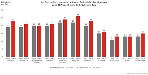 Höheres Einbruchsrisiko bei Fußball-WM in Übersee