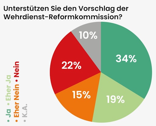 Vorschau Bild von 53 Prozent unterstützen 8+2 Modell der Expertenkommission.