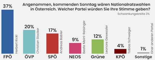 Auf und davon: Erstmals in der Geschichte kommen die einstigen
Großparteien ÖVP und SPÖ gemeinsam auf den Wert der FPÖ.