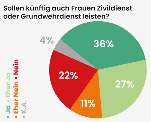 Vorschau Bild von 63 Prozent wollen Frauen beim Grundwehr- und Zivildienst.