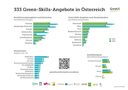Factsheet zur Presseaussendung "333 Green Skills Angebote für die
Jobs mit Zukunft"