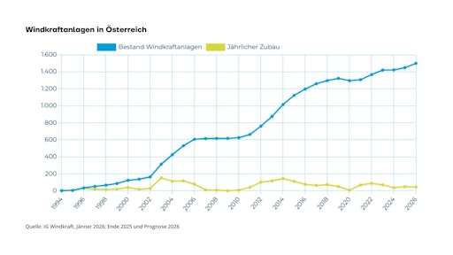 Menge der Windkraftanlagen in Österreich.