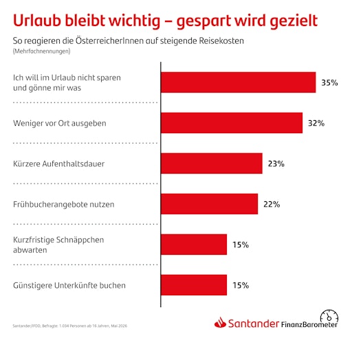 Vorschau Bild von Für das aktuelle Santander-Finanzbarometer wurden vom 21. bis 26.
Mai 2026 insgesamt 1.034 Österreicherinnen und Österreicher vom
Meinungsforschungsinstitut IFDD – Institut für Demoskopie und
Datenanalyse mittels Onlineinterviews (CAWI) befragt. Die maximale
statistische Schwankungsbreite beträgt ±3,0 Prozent.