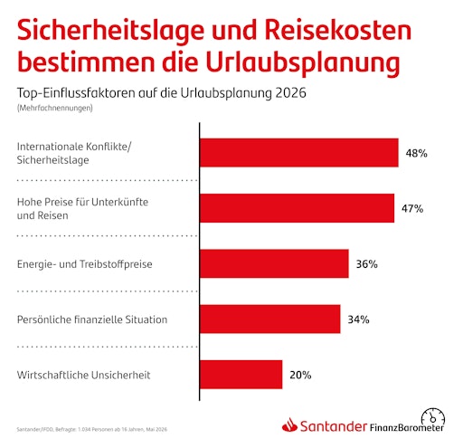 Für das aktuelle Santander-Finanzbarometer wurden vom 21. bis 26.
Mai 2026 insgesamt 1.034 Österreicherinnen und Österreicher vom
Meinungsforschungsinstitut IFDD – Institut für Demoskopie und
Datenanalyse mittels Onlineinterviews (CAWI) befragt. Die maximale
statistische Schwankungsbreite beträgt ±3,0 Prozent.