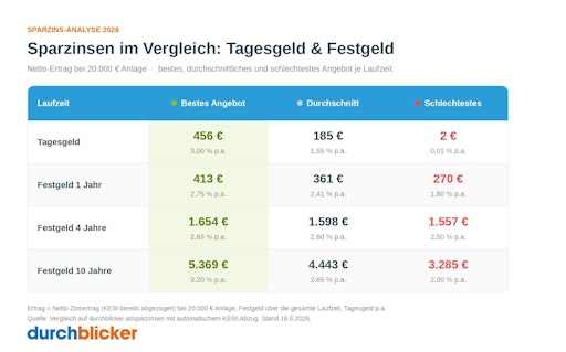 Tagesgeld und Festgeld - Nettoertrag bei 20.000 € Anlage