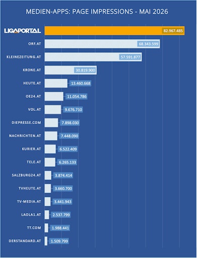 Vorschau Bild von Darstellung der Page Impressions österreichischer Medien-Apps
