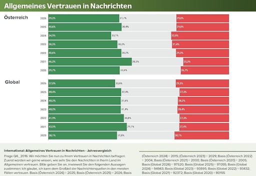 Vertrauen in Nachrichten, globaler Vergleich mit AT