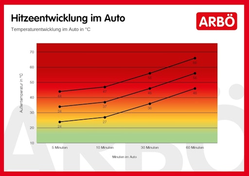 Tabelle Hitzeentwicklung im Auto